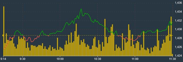 Diễn biến chỉ số VN30-Index sáng nay.