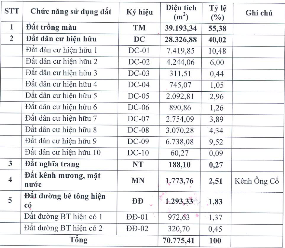 Hiện trạng sử dụng đất đai tại địa điểm thực hiện dự án Khu đô thị mới Phủ Hà - Nguồn: Sở kế hoạch và Đầu tư tỉnh Ninh Thuận.