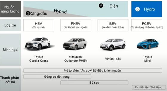 Thuế suất thuế tiêu thụ đặc biệt đối với xe hybrid (HEV) và xe hybrid sạc ngoài (PHEV) sẽ ở mức cao.