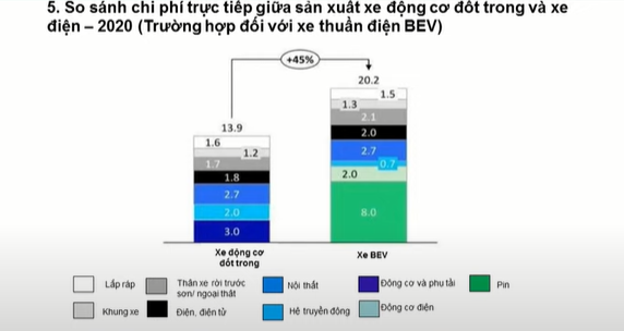 Chi phí sản xuất xe điện chạy pin (BEV) cao hơn xe động cơ đốt trong khoảng 45%.