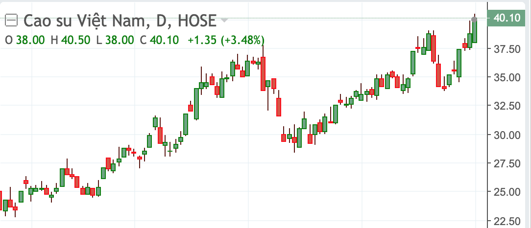 Diễn biến cổ phiếu GVR.