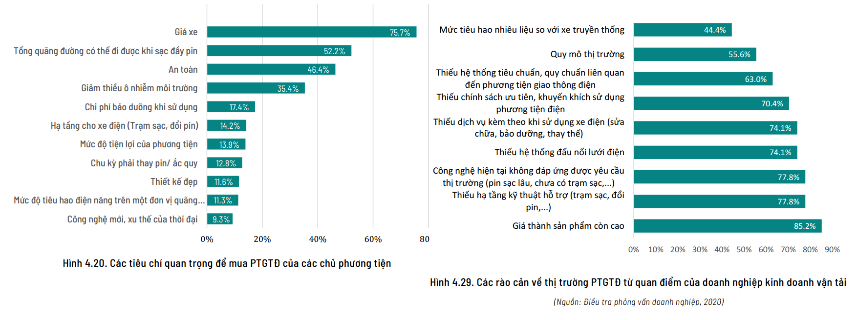 Giá thành sản phẩm cao và thiếu hạ tầng kỹ thuật hỗ trợ là rào cản thị trường lớn nhất.