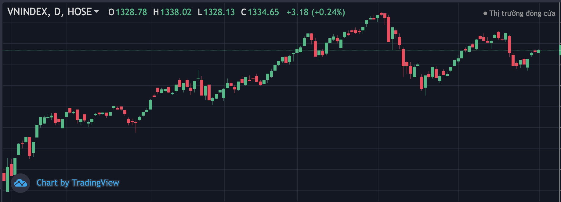 Diễn biễn Vn-Index những tháng gần đây. 