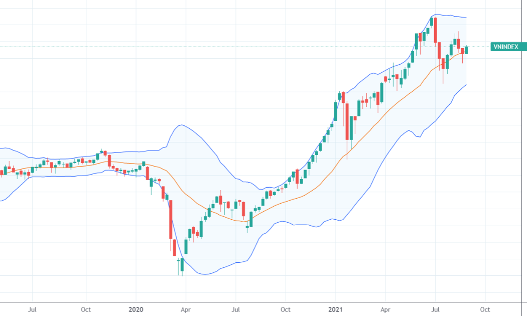 Diễn biến Vn-Index trên khung thời gian tuần.