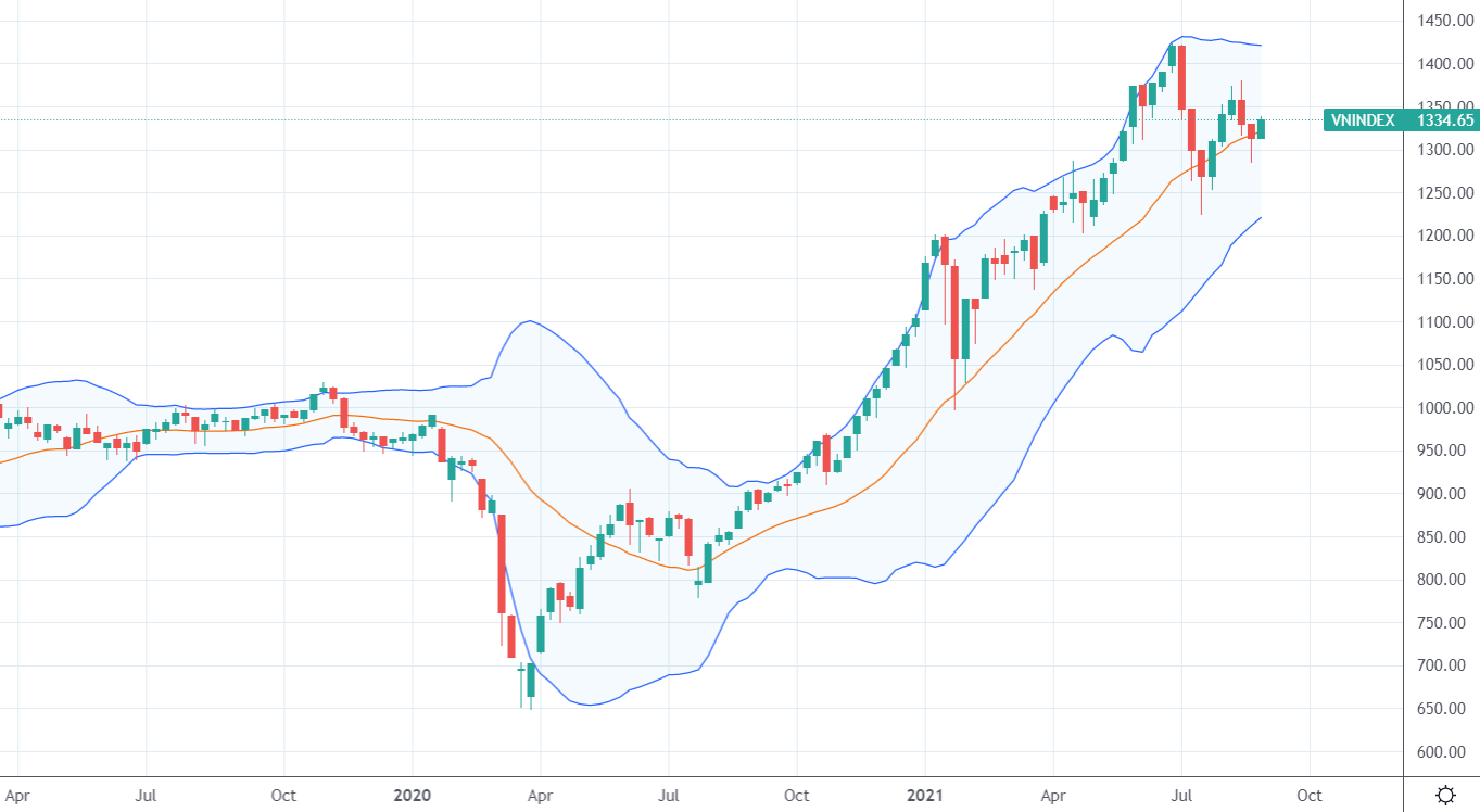 Diễn biến Vn-Index trên khung thời gian tuần.