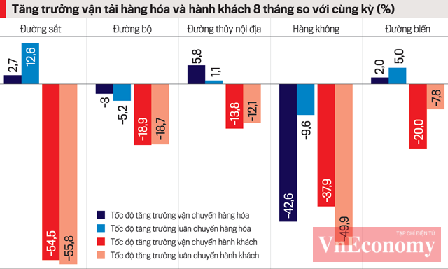 Hàng không sụt giảm sâu nhất cả về vận tải hành khách và hàng hoá. Nguồn: Tổng cục Thống kê. 