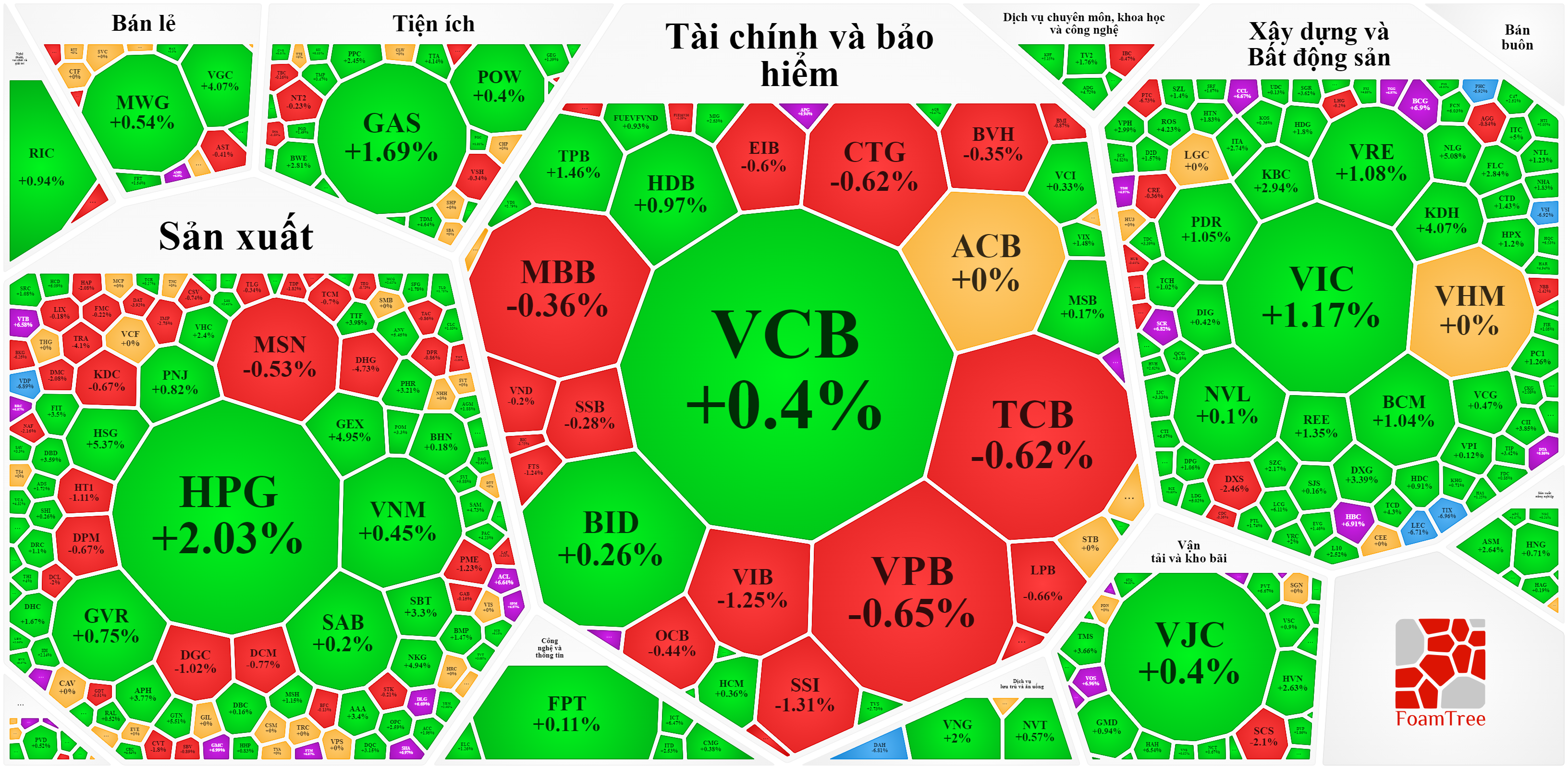 Cổ phiếu tài chính vẫn không thúc đẩy thị trường mạnh mẽ hơn được.