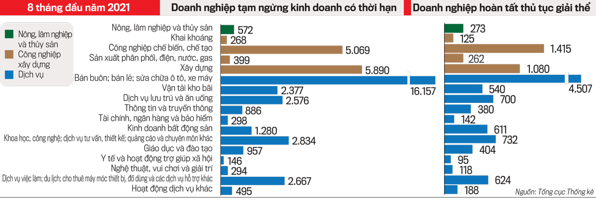 Số doanh nghiệp tạm ngừng kinh doanh có thời hạn và hoàn tất thủ tục giải thể trong lĩnh vực xây dựng lần lượt đứng thứ 2 và thứ 3 trong 17 ngành lĩnh vực của nền kinh tế.