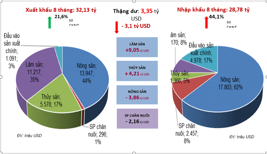 Xuất nhập khẩu từng loại nông lâm thủy sản 8 tháng đầu năm 