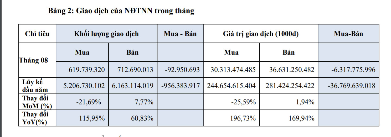 Giao dịch của NĐTNN trong tháng 8/2021.