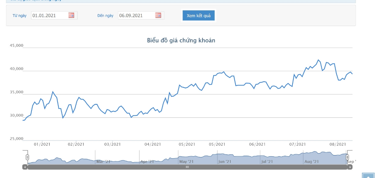 Sơ đồ giá cổ phiếu KDH từ đầu năm đến nay.