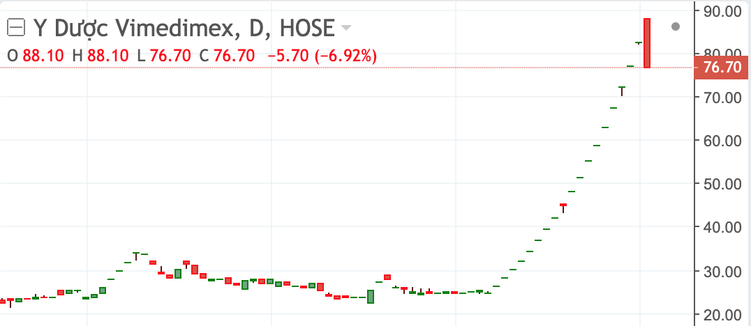 Diễn biến cổ phiếu VMD những phi&ecirc;n gần đ&acirc;y.