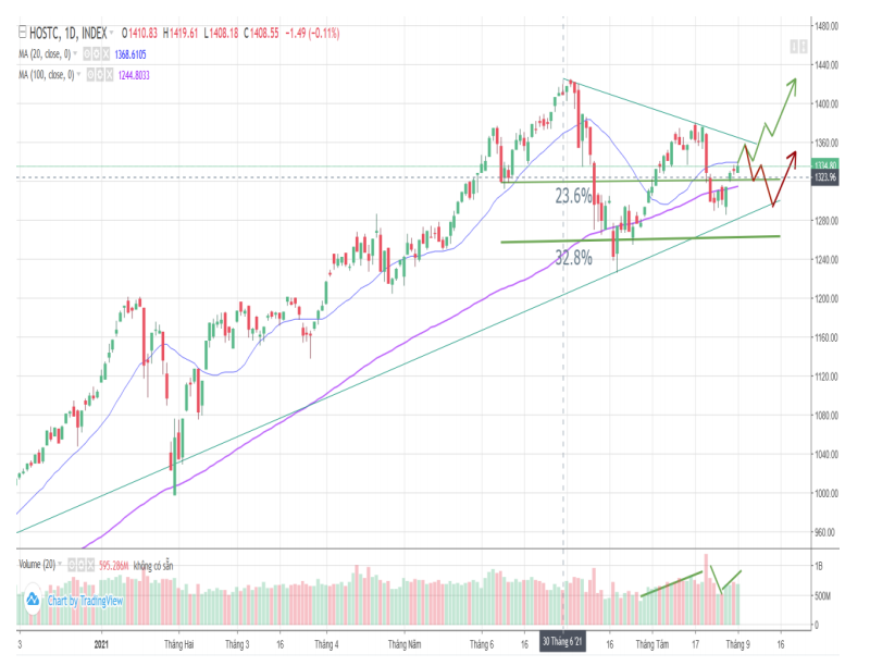 Ph&acirc;n t&iacute;ch kỹ thuật Vn-Index của BSC.