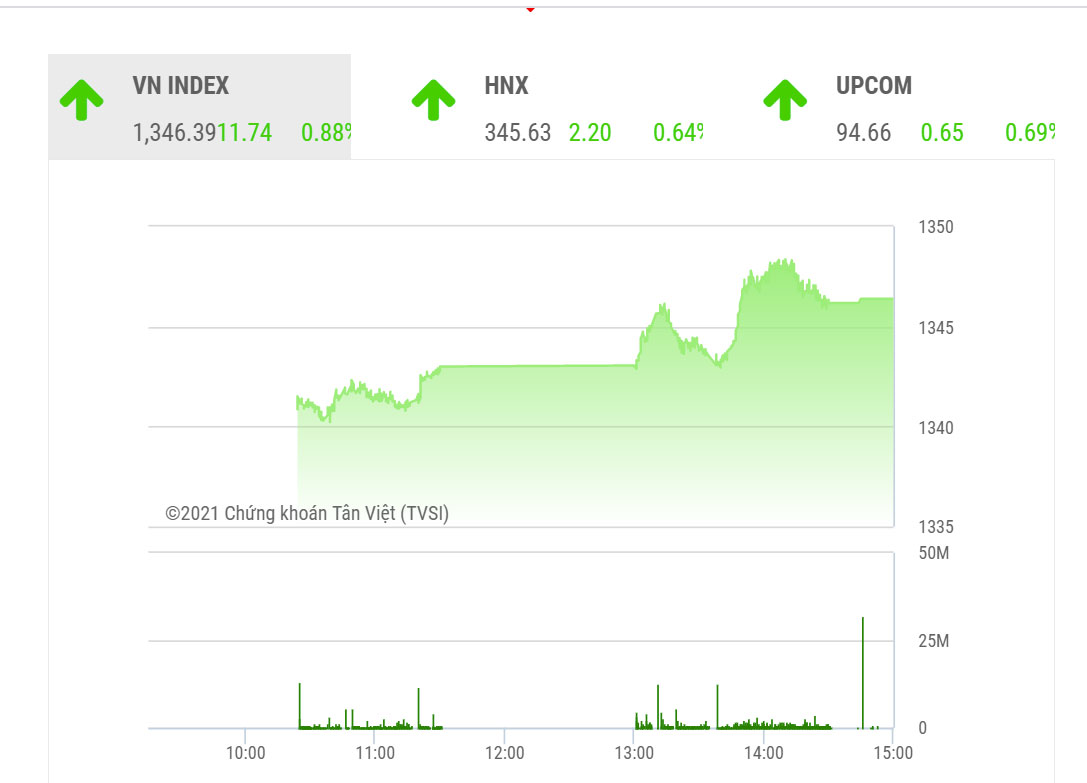 SHS dự báo, trong phiên giao dịch tiếp theo 7/9, VN-Index sẽ kiểm định mốc 1.350 điểm và nếu đóng cửa trên ngưỡng này thì chỉ số sẽ có khả năng hướng đến vùng 1.375-1.380 điểm. 