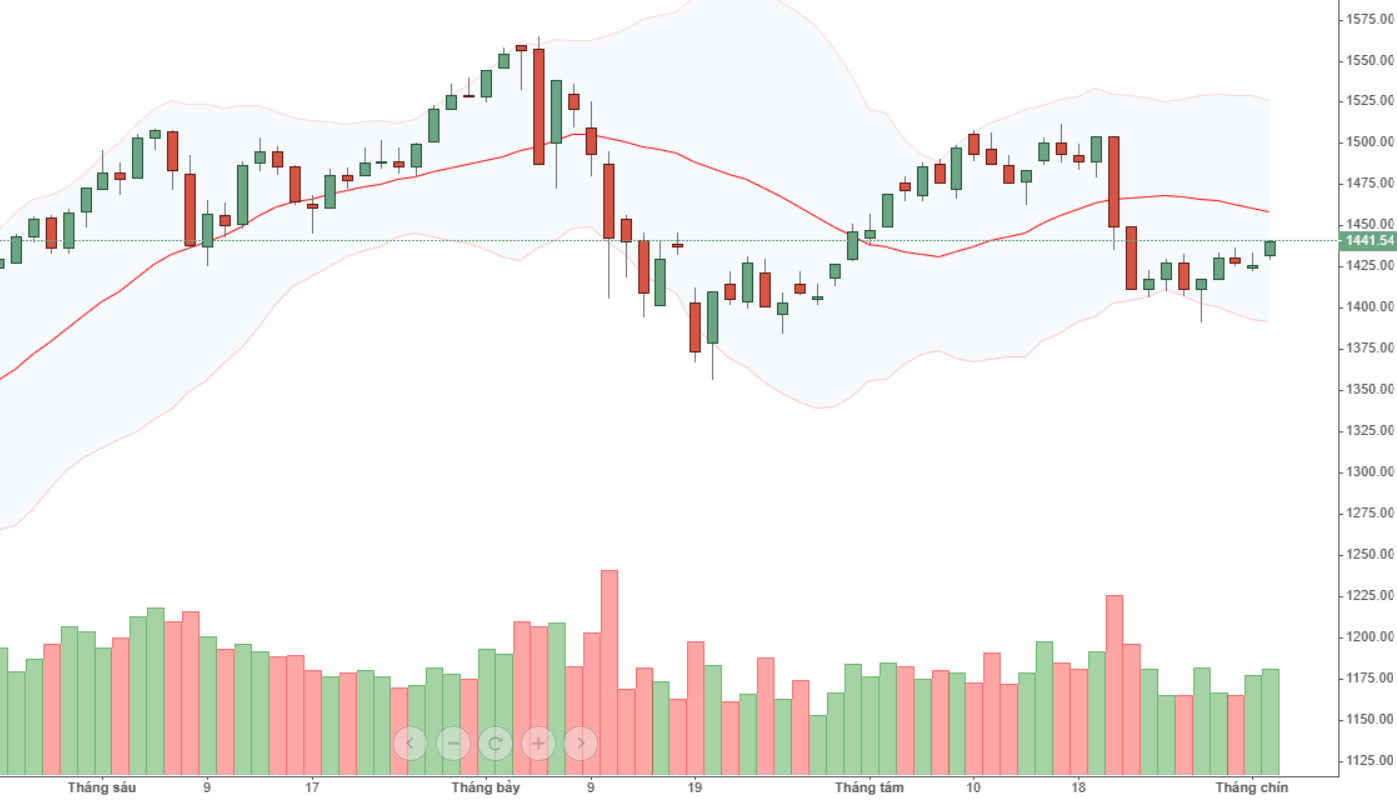VN30 có cơ hội tăng thêm.