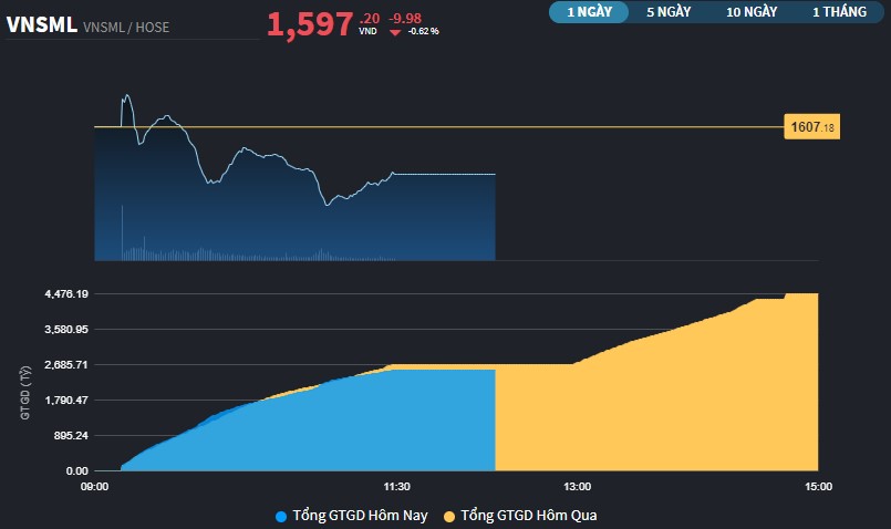 Diễn biến chỉ số VnSmallcap sáng nay.