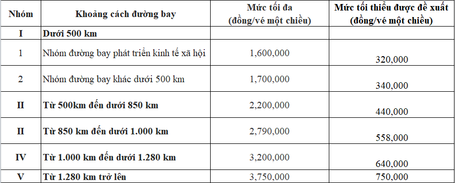 Cục Hàng không đề nghị áp dụng áp giá sàn, mức giá tối thiểu bằng 20% mức giá tối đa quy định.