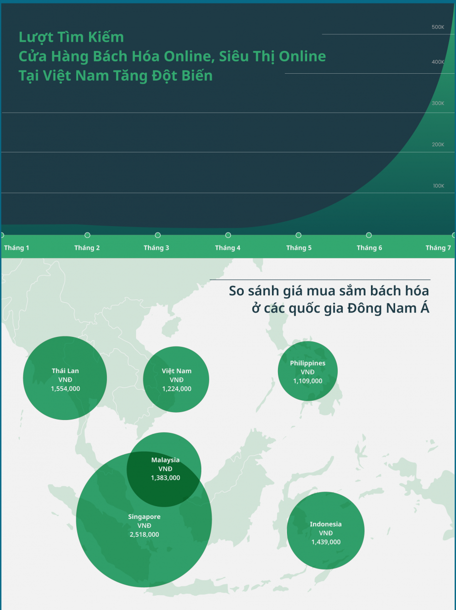 Lượt t&igrave;m kiếm si&ecirc;u thị online v&agrave; so s&aacute;nh gi&aacute; mua sắm b&aacute;ch h&oacute;a trong khu vực