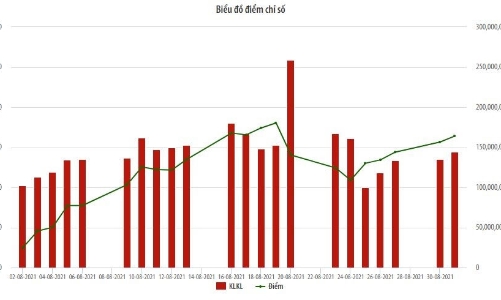 Tháng 8, vốn hoá trên HNX đạt 394 nghìn tỷ đồng, giảm 5%