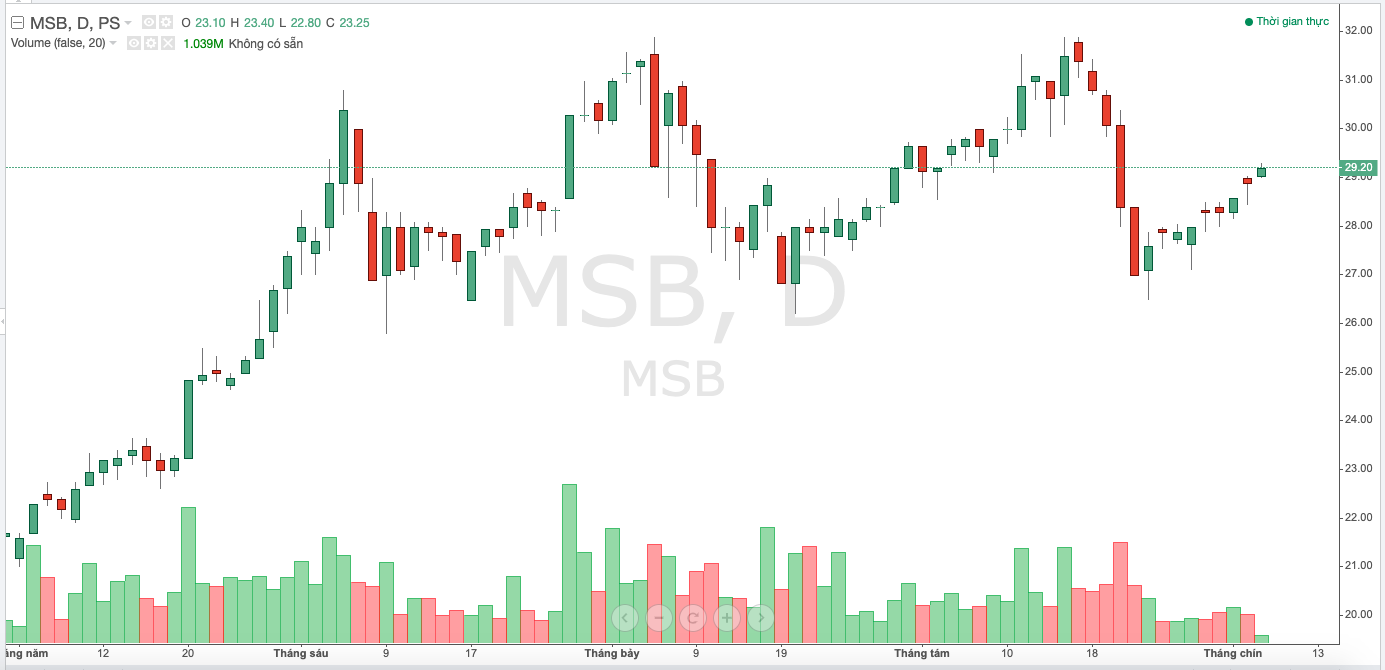 Diễn biến thị giá cổ phiếu MSB trong thời gian gần đây
