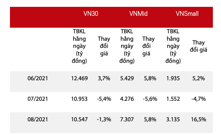 Thanh khoản theo từng nh&oacute;m trong những th&aacute;ng gần đ&acirc;y.