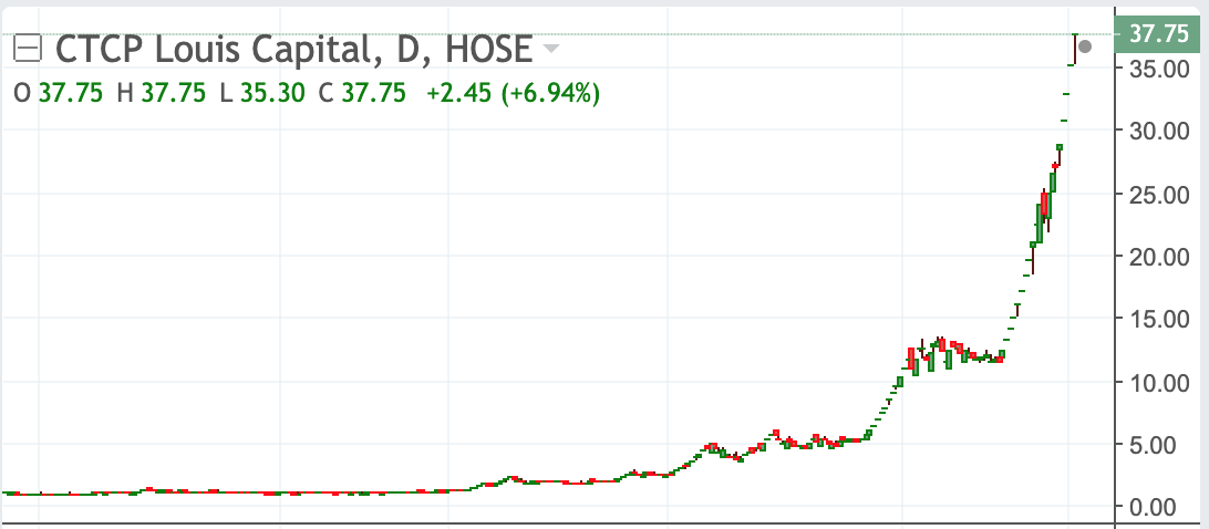Đầu năm 2021, TGG chỉ c&oacute; gi&aacute; hơn 1.000 đồng/cổ phiếu.&nbsp;