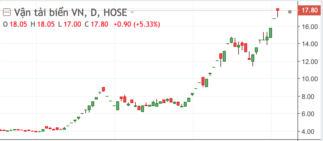 Những năm th&aacute;ng rực rỡ kh&oacute; qu&ecirc;n của cổ phiếu VOS.