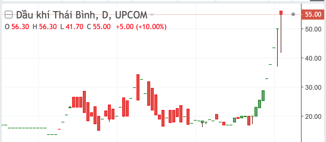 Diễn biến cổ phiếu POB.