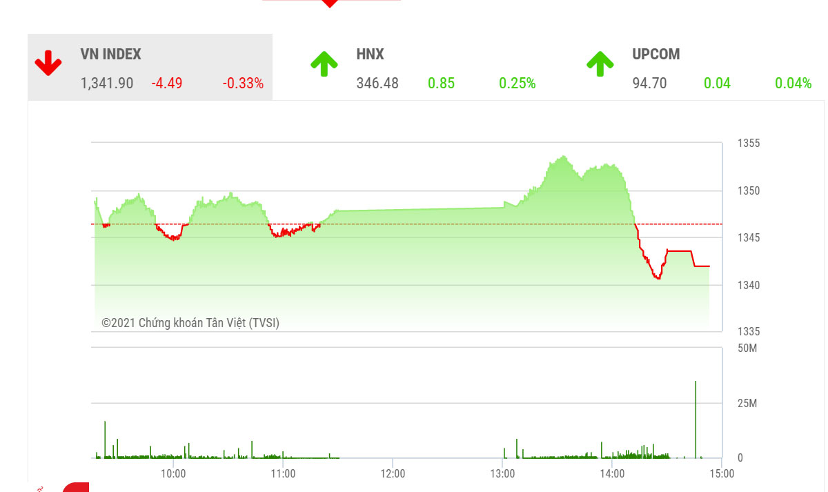 Theo BSC, phiên điều chỉnh nhẹ hôm nay có thể khiến thị trường duy trì nhịp tích lũy quanh ngưỡng 1350 điểm trong ngắn hạn.