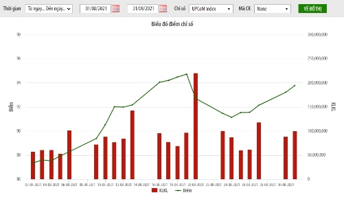 Tháng 8, vốn hoá trên UPCoM tăng 12,07% đạt 1,16 nghìn tỷ đồng