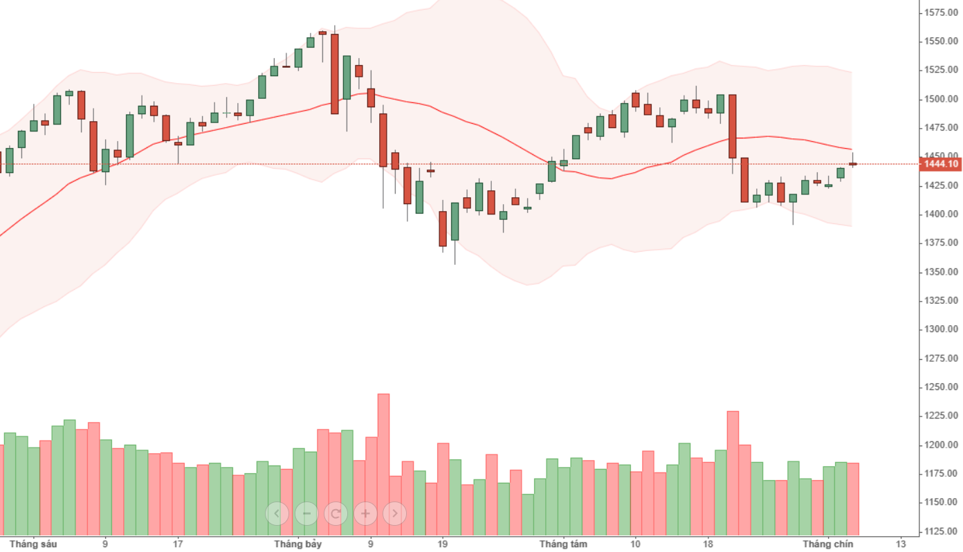 VN30-Index có khả năng quay đầu giảm.