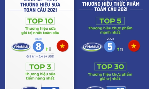 Vinamilk ghi tên “sữa Việt” trên các bảng xếp hạng toàn cầu về giá trị và sức mạnh thương hiệu