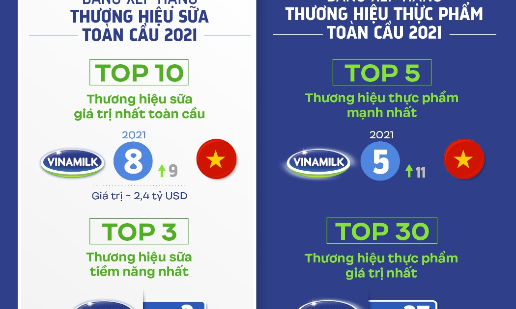 Vinamilk được đánh giá với thứ hạng cao trong 4 bảng xếp hạng toàn cầu về giá trị và sức mạnh thương hiệu.