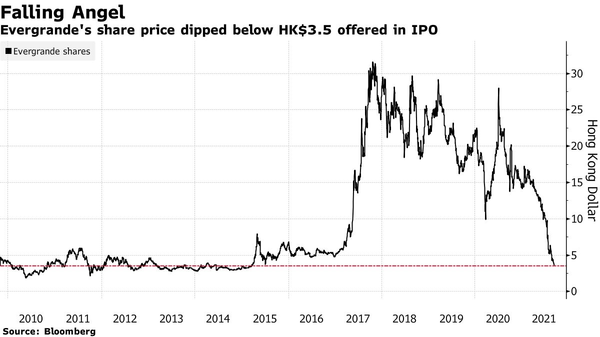 Diễn biến gi&aacute; cổ phiếu Evergrande kể từ khi IPO - Nguồn: Bloomberg.