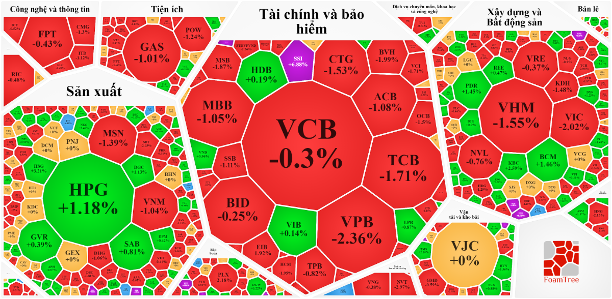 Cổ phiếu ng&acirc;n h&agrave;ng giảm gi&aacute; đồng loạt, d&ugrave; h&ocirc;m qua phản ứng mạnh với th&ocirc;ng tin hỗ trợ t&iacute;ch cực từ ch&iacute;nh s&aacute;ch.