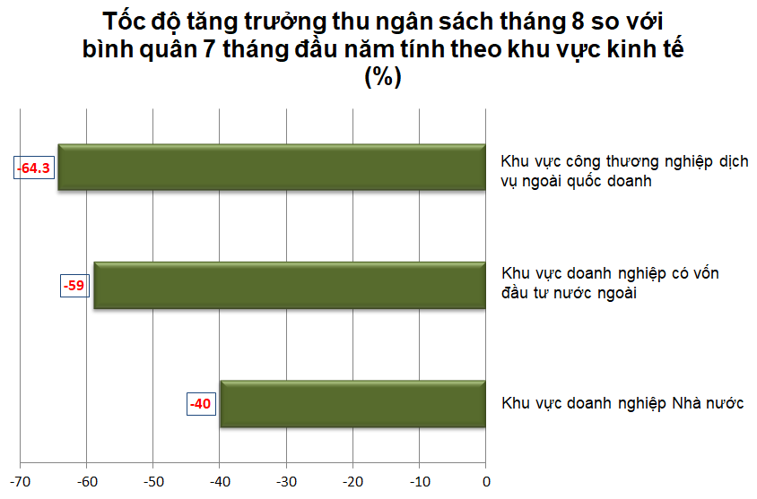 Khu vực ngoài quốc doanh đang bị tác động nặng nề nhất từ đại dịch Covid. Nguồn: Tổng cục Thuế. 