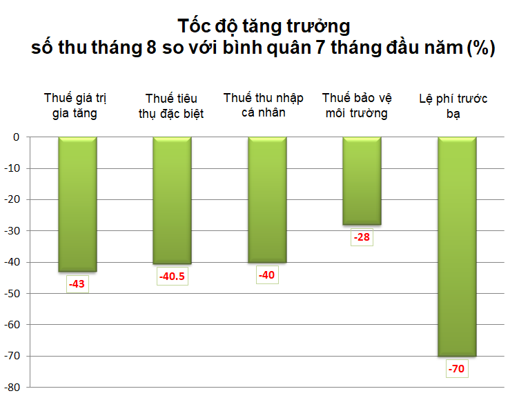 Nhiều sắc thuế chính giảm đột biến. Nguồn: Tổng cục Thuế