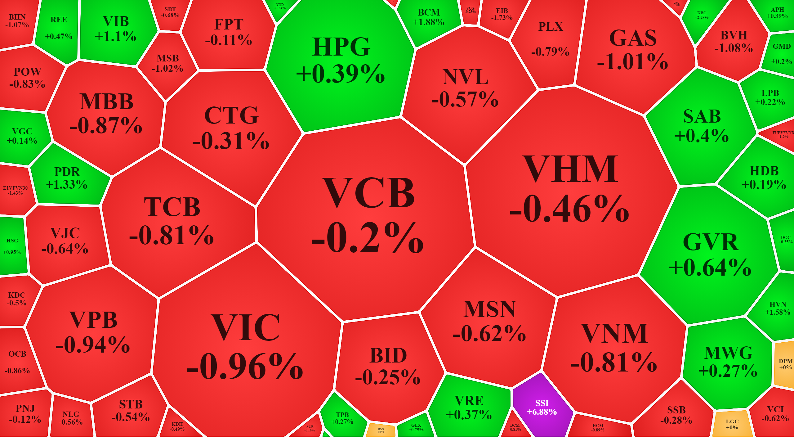 Nhóm vốn hóa lớn nhất cũng không đủ giữ nhịp thị trường sáng nay.