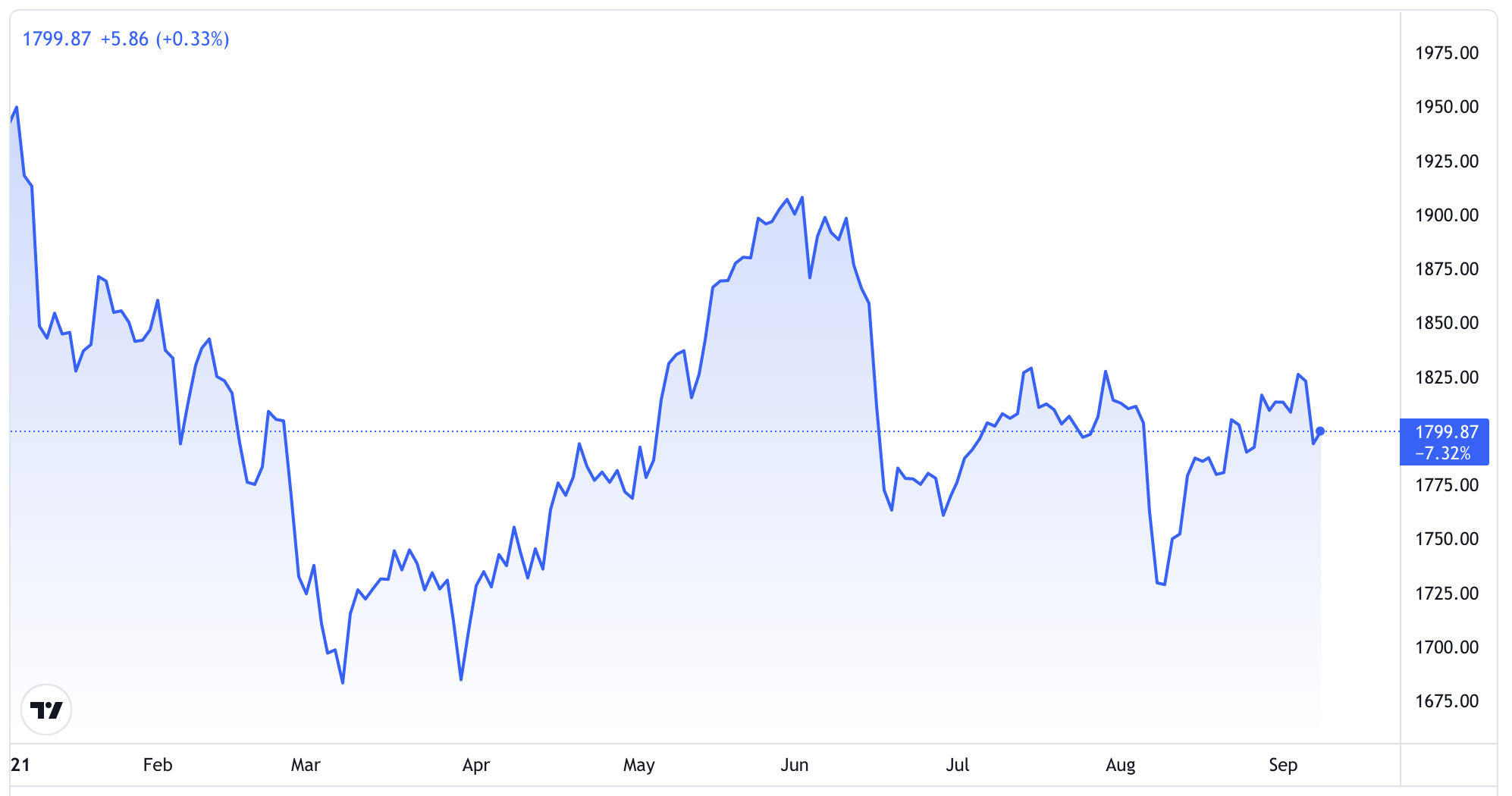 Diễn biến giá vàng thế giới từ đầu năm đến nay. Đơn vị: USD/oz - Nguồn: Trading View.