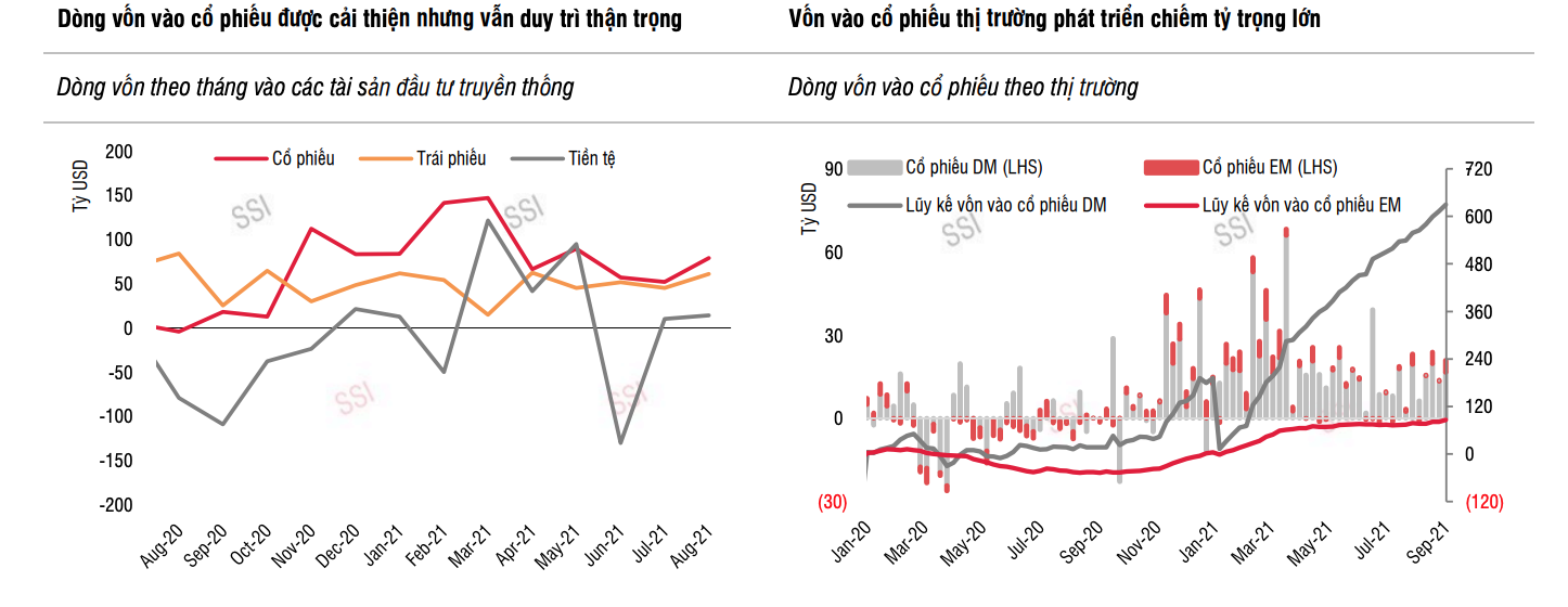 Diễn biến chung của d&ograve;ng vốn to&agrave;n cầu.