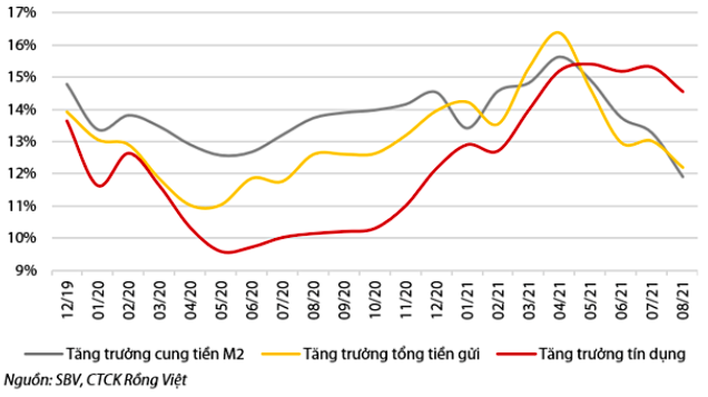 Tăng trưởng cung tiền M2, tín dụng và huy động  (so với cùng kỳ năm trước %)