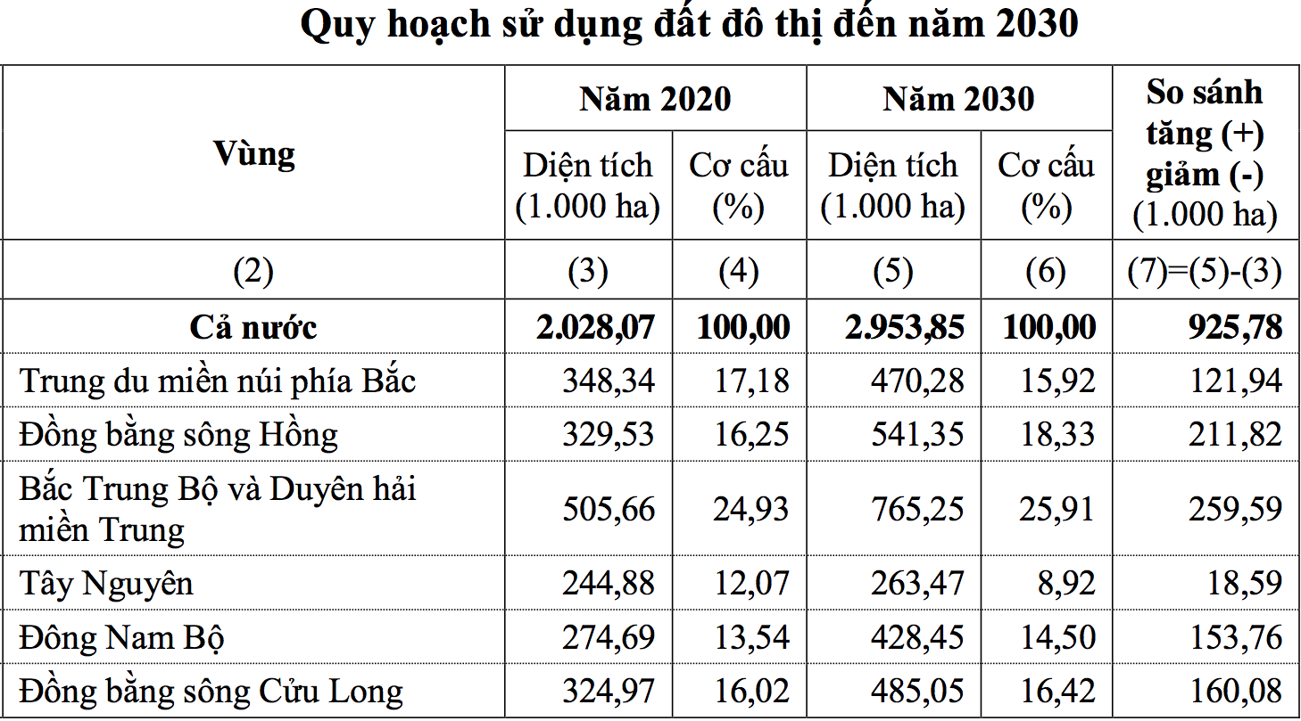 Nguồn: Dự thảo Báo cáo quy hoạch sử dụng đất quốc gia thời kỳ 2021-2030, tầm nhìn đến năm 2050.