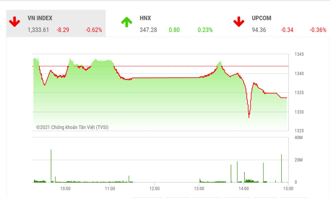 YSVN cho rằng chỉ số VN-Index có thể tiếp tục giằng co trong vùng 1,330 – 1,340 điểm trong phiên giao dịch kế tiếp.