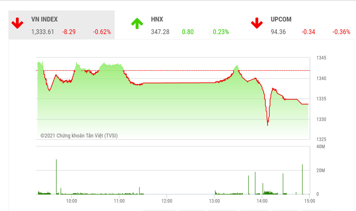 YSVN cho rằng chỉ số VN-Index có thể tiếp tục giằng co trong vùng 1,330 – 1,340 điểm trong phiên giao dịch kế tiếp.