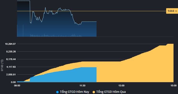 VN30 sụt giảm thanh khoản đột biến s&aacute;ng nay, kể cả c&aacute;c m&atilde; ng&acirc;n h&agrave;ng.