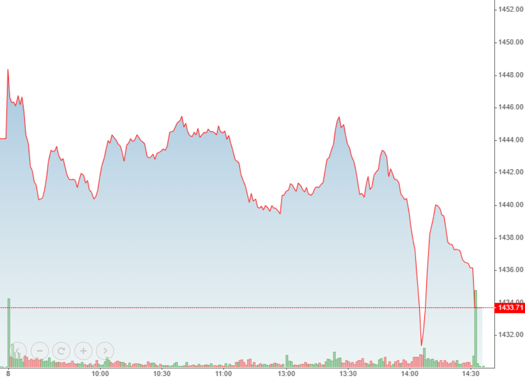 Vn30-Index càng về cuối phiên càng yếu.