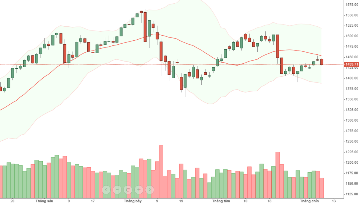 Vn30 đang có xác suất quay lại xu hướng giảm nhiều hơn là tăng tiếp.