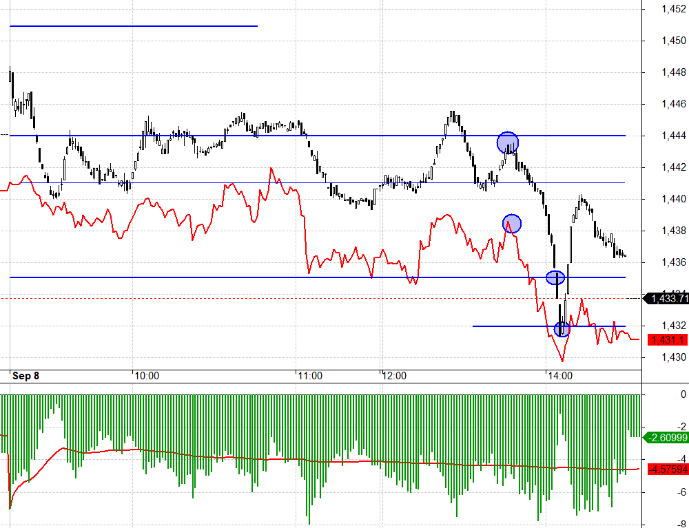 F1 h&ocirc;m nay phản ứng đầy k&iacute;ch động với mỗi t&iacute;n hiệu đảo chiều của VN30.