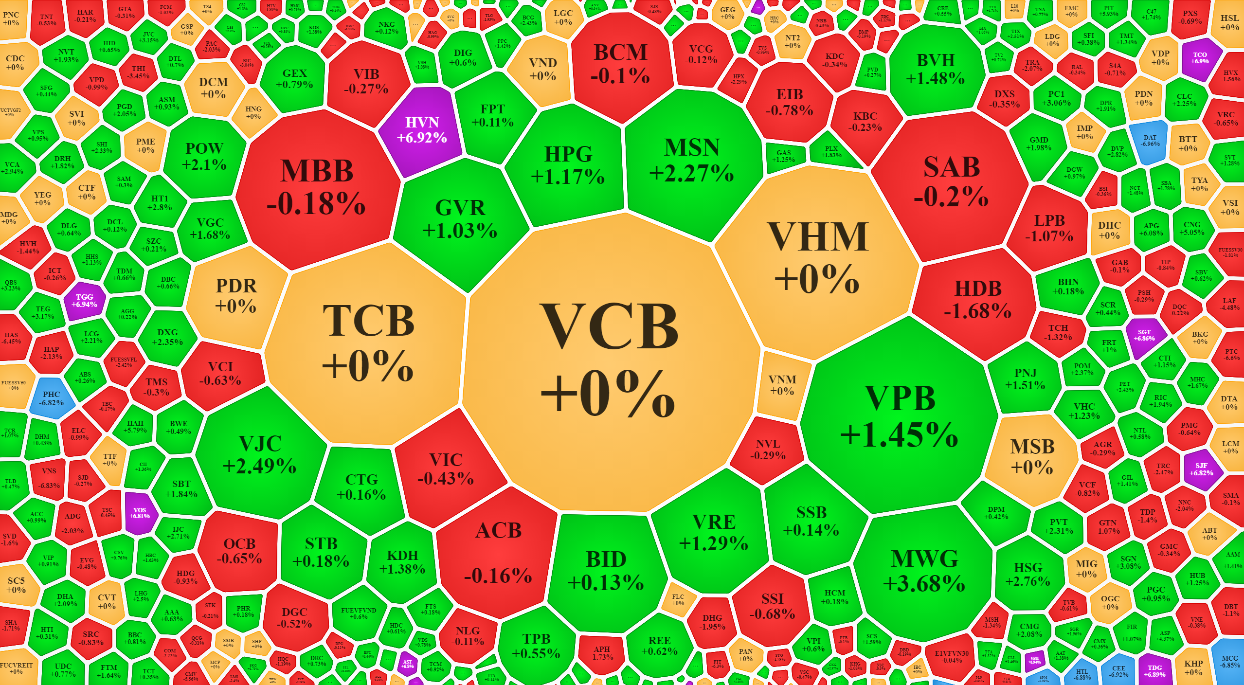 Các blue-chips tăng không nhiều, thiếu đi sự hỗ trợ từ nhóm ngân hàng.