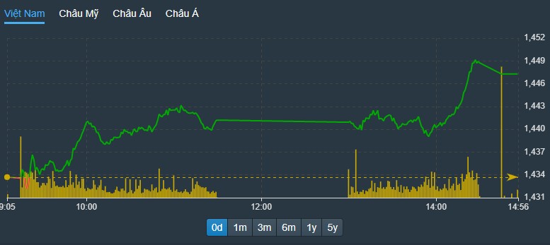 Chỉ số VN30-Index chiều nay tăng tốt hơn đáng kể so với phiên sáng.